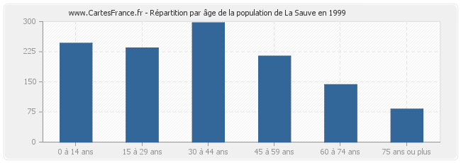 Répartition par âge de la population de La Sauve en 1999